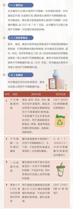 北京:外卖将禁用不可降解塑料袋